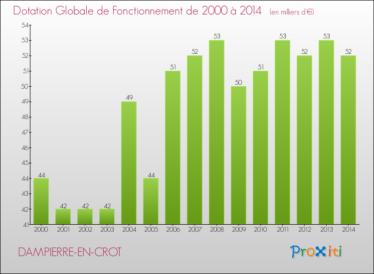 Evolution du montant de la Dotation Globale de Fonctionnement pour la commune de DAMPIERRE-EN-CROT de 2000 à 2014 Evolution du montant de la Dotation Globale de Fonctionnement pour DAMPIERRE-EN-CROT de 2000 à 2014