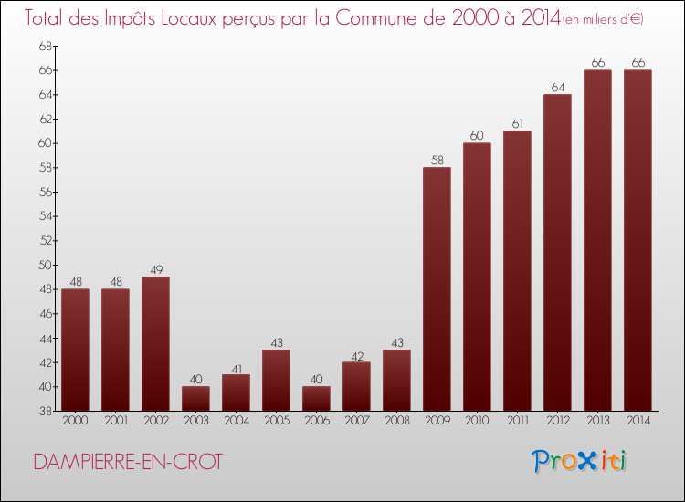 Evolution des Impôts Locaux pour la commune de DAMPIERRE-EN-CROT de 2000 à 2014 Evolution des Impôts Locaux pour DAMPIERRE-EN-CROT de 2000 à 2014