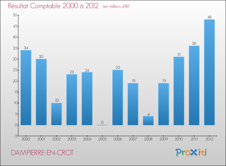 Evolution du résultat comptable pour la commune de DAMPIERRE-EN-CROT de 2000 à 2012 Evolution du résultat comptable pour DAMPIERRE-EN-CROT de 2000 à 2012