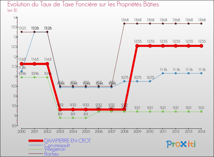 Evolution du taux de la taxe foncière sur le bati pour DAMPIERRE-EN-CROT et les communes proches de 2000 à 2014 Comparaison des taux de taxe foncière sur le bati pour DAMPIERRE-EN-CROT et les communes voisines de 2000 à 2014