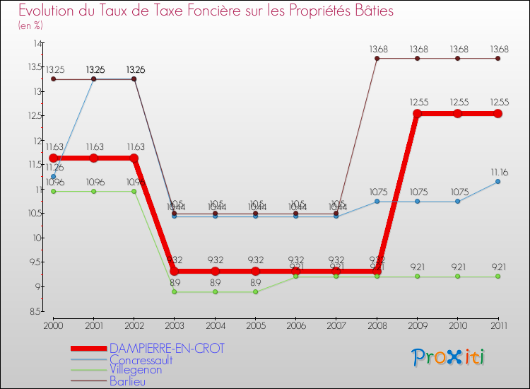 Evolution du taux de la taxe foncière sur le bati pour DAMPIERRE-EN-CROT et les communes proches Comparaison des taux de taxe foncière sur le bati pour DAMPIERRE-EN-CROT et les communes voisines