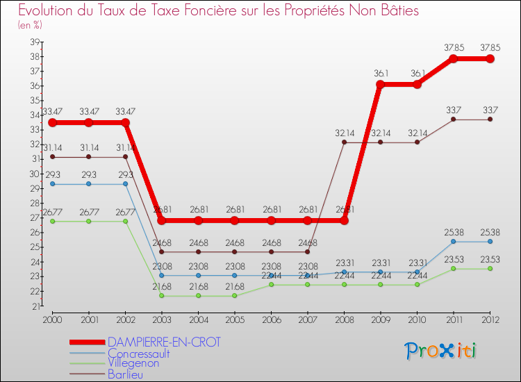 Evolution du taux de la taxe foncière sur les immeubles et terrains non batis pour DAMPIERRE-EN-CROT et les communes proches de 2000 à 2012 Comparaison des taux de la taxe foncière sur les immeubles et terrains non batis pour DAMPIERRE-EN-CROT et les communes voisines de 2000 à 2012