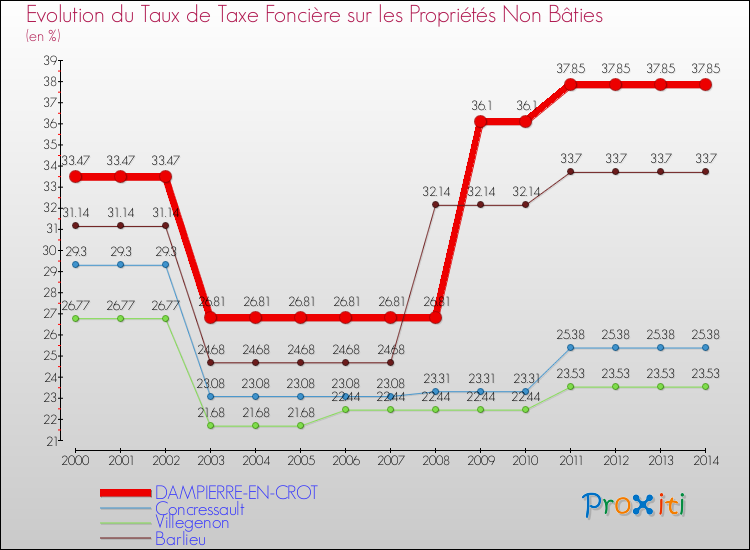 Evolution du taux de la taxe foncière sur les immeubles et terrains non batis pour DAMPIERRE-EN-CROT et les communes proches de 2000 à 2014 Comparaison des taux de la taxe foncière sur les immeubles et terrains non batis pour DAMPIERRE-EN-CROT et les communes voisines de 2000 à 2014