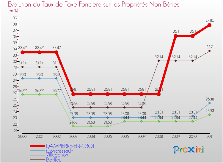 Evolution du taux de la taxe foncière sur les immeubles et terrains non batis pour DAMPIERRE-EN-CROT et les communes proches Comparaison des taux de la taxe foncière sur les immeubles et terrains non batis pour DAMPIERRE-EN-CROT et les communes voisines