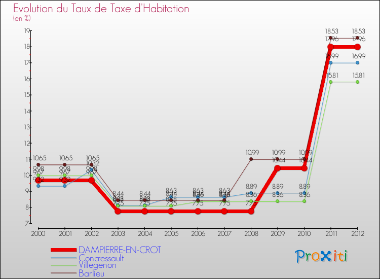 Evolution du taux de la taxe d'habitation pour DAMPIERRE-EN-CROT et les communes proches Comparaison des taux de la taxe d'habitation pour DAMPIERRE-EN-CROT et les communes voisines
