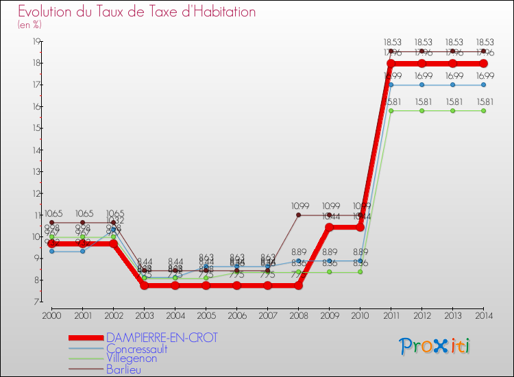 Evolution du taux de la taxe d'habitation pour DAMPIERRE-EN-CROT et les communes proches de 2000 à 2014 Comparaison des taux de la taxe d'habitation pour DAMPIERRE-EN-CROT et les communes voisines de 2000 à 2014