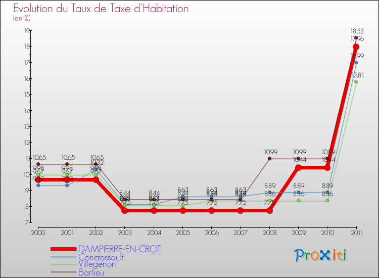 Evolution du taux de la taxe d'habitation pour DAMPIERRE-EN-CROT et les communes proches Comparaison des taux de la taxe d'habitation pour DAMPIERRE-EN-CROT et les communes voisines