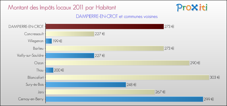 Montant des impôts locaux par Habitant pour DAMPIERRE-EN-CROT et les communes proches Comparaison des impôts locaux par habitant pour DAMPIERRE-EN-CROT et les communes voisines
