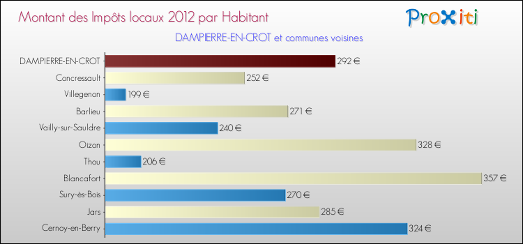 Montant des impôts locaux par Habitant pour DAMPIERRE-EN-CROT et les communes proches Comparaison des impôts locaux par habitant pour DAMPIERRE-EN-CROT et les communes voisines