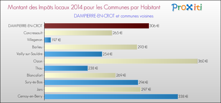 Montant des impôts locaux par Habitant pour DAMPIERRE-EN-CROT et les communes proches en 2014 Comparaison des impôts locaux par habitant pour DAMPIERRE-EN-CROT et les communes voisines en 2014