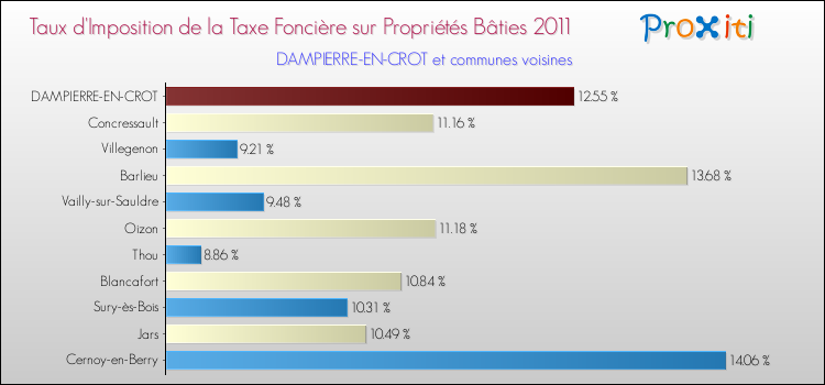 Taux d'imposition de la taxe foncière sur le bati 2011 pour DAMPIERRE-EN-CROT et les communes proches Comparaison des taux d'imposition de la taxe foncière sur le bati 2011 pour DAMPIERRE-EN-CROT et les communes voisines