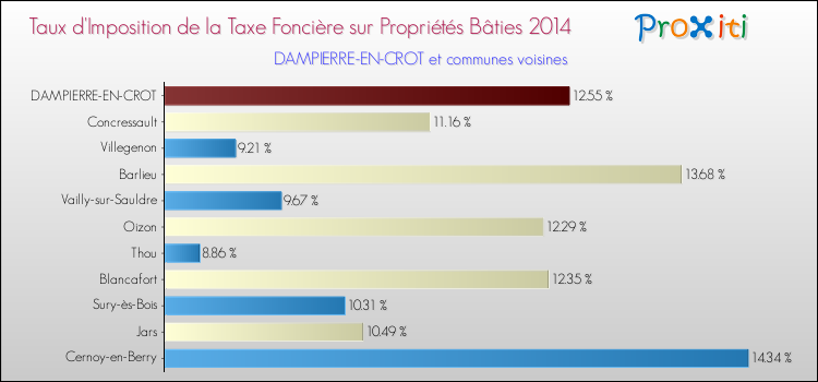 Taux d'imposition de la taxe foncière sur le bati 2014 pour DAMPIERRE-EN-CROT et les communes proches Comparaison des taux d'imposition de la taxe foncière sur le bati 2014 pour DAMPIERRE-EN-CROT et les communes voisines