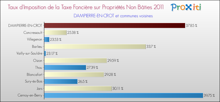 Taux d'imposition de la taxe foncière sur les immeubles et terrains non batis 2011 pour DAMPIERRE-EN-CROT et les communes proches Comparaison des taux d'imposition de la taxe foncière sur les immeubles et terrains non batis 2011 pour DAMPIERRE-EN-CROT et les communes voisines