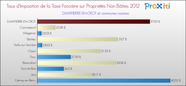 Taux d'imposition de la taxe foncière sur les immeubles et terrains non batis 2012 pour DAMPIERRE-EN-CROT et les communes proches Comparaison des taux d'imposition de la taxe foncière sur les immeubles et terrains non batis 2012 pour DAMPIERRE-EN-CROT et les communes voisines