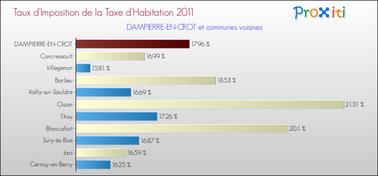Taux d'imposition de la taxe d'habitation 2011 pour DAMPIERRE-EN-CROT et les communes proches Comparaison des taux d'imposition de la taxe d'habitation 2011 pour DAMPIERRE-EN-CROT et les communes voisines