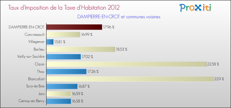 Taux d'imposition de la taxe d'habitation 2012 pour DAMPIERRE-EN-CROT et les communes proches Comparaison des taux d'imposition de la taxe d'habitation 2012 pour DAMPIERRE-EN-CROT et les communes voisines