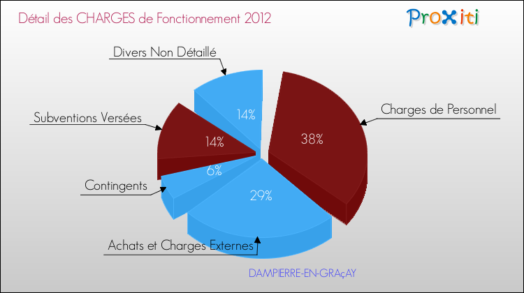 Décomposition des Charges de Fonctionnement 2012 de la commune de DAMPIERRE-EN-GRAçAY Charges de Fonctionnement 2012 pour la commune de DAMPIERRE-EN-GRAçAY