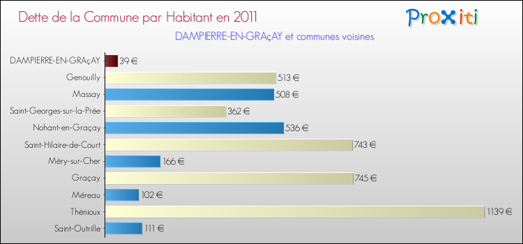 Dette par habitant de la commune en 2011 pour DAMPIERRE-EN-GRAçAY et les communes proches Comparaison de la dette par habitant de la commune en 2011 pour DAMPIERRE-EN-GRAçAY et les communes voisines