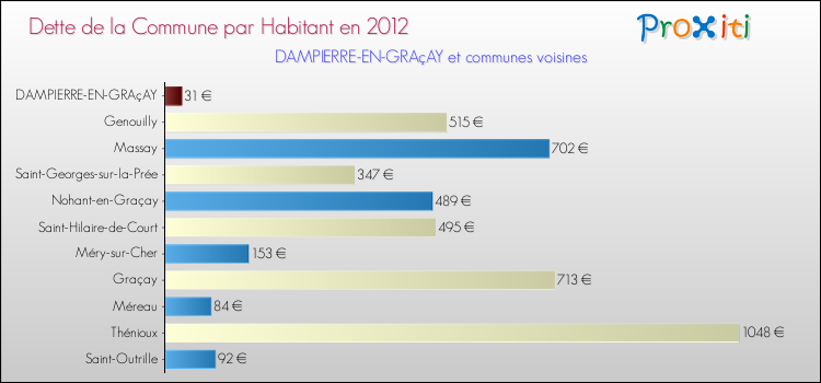 Dette par habitant de la commune en 2012 pour DAMPIERRE-EN-GRAçAY et les communes proches Comparaison de la dette par habitant de la commune en 2012 pour DAMPIERRE-EN-GRAçAY et les communes voisines