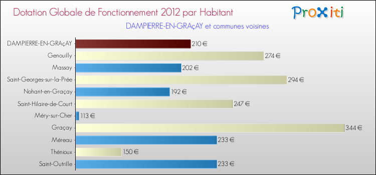 Montant des dotations globales de fonctionnement DGF par Habitant pour DAMPIERRE-EN-GRAçAY et les communes proches Comparaison des des dotations globales de fonctionnement DGF par habitant pour DAMPIERRE-EN-GRAçAY et les communes voisines
