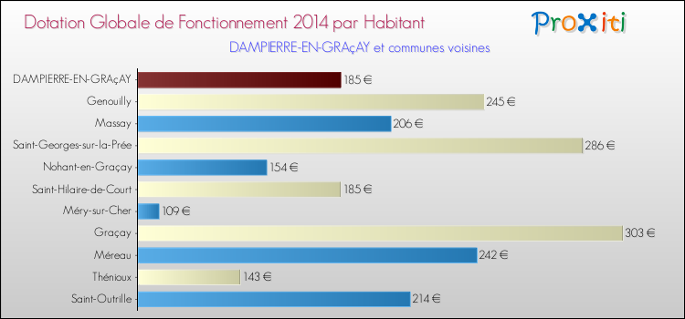 Montant des dotations globales de fonctionnement DGF par Habitant pour DAMPIERRE-EN-GRAçAY et les communes proches en 2014. Comparaison des des dotations globales de fonctionnement DGF par habitant pour DAMPIERRE-EN-GRAçAY et les communes voisines en 2014.