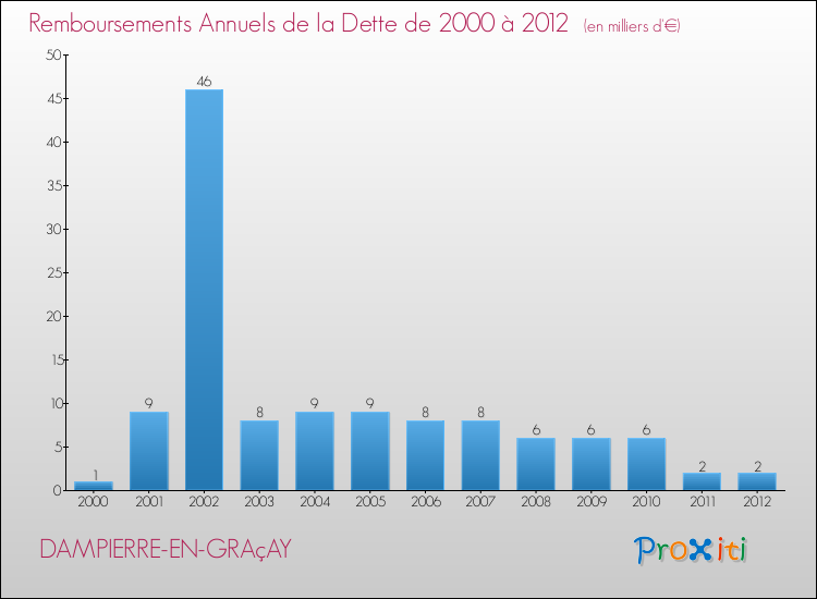 Evolution de l'annuité de la dette pour la commune de DAMPIERRE-EN-GRAçAY de 2000 à 2012 Annuités de la dette pour DAMPIERRE-EN-GRAçAY de 2000 à 2012
