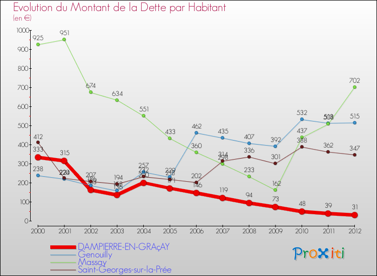 Evolution de la dette par habitant pour la commune de DAMPIERRE-EN-GRAçAY et les communes proches de 2000 à 2012 Comparaison de la dette par habitant pour DAMPIERRE-EN-GRAçAY et les communes voisines de 2000 à 2012
