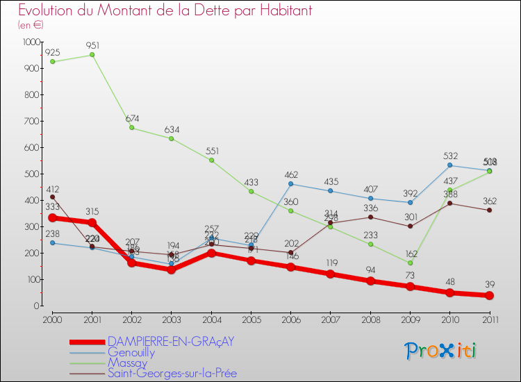 Evolution de la dette par habitant pour la commune de DAMPIERRE-EN-GRAçAY et les communes proches Comparaison de la dette par habitant pour DAMPIERRE-EN-GRAçAY et les communes voisines