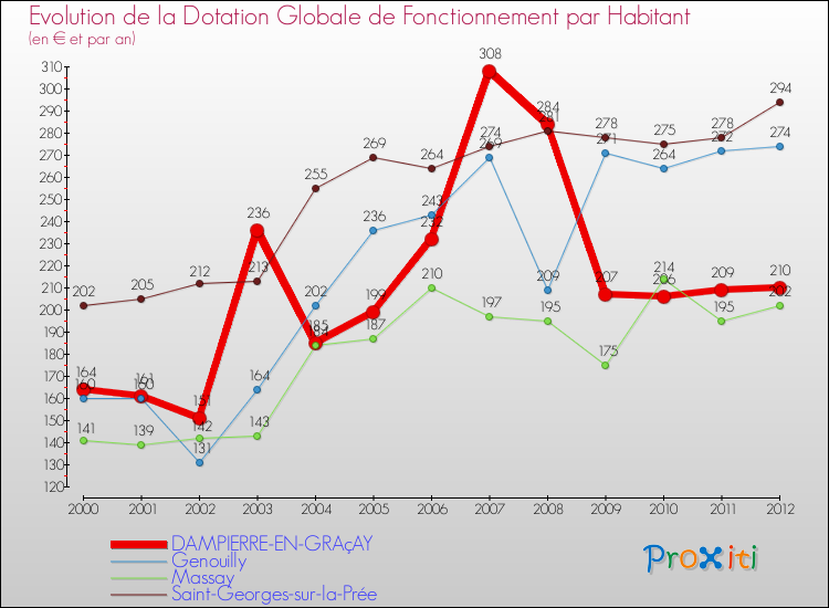 Evolution et montant de la dotation globale de fonctionnement par Habitant pour DAMPIERRE-EN-GRAçAY et les communes proches Comparaison des dotations globales de fonctionnement par habitant pour DAMPIERRE-EN-GRAçAY et les communes voisines