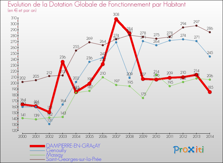 Evolution et montant de la dotation globale de fonctionnement par Habitant pour DAMPIERRE-EN-GRAçAY et les communes proches de 2000 à 2014. Comparaison des dotations globales de fonctionnement par habitant pour DAMPIERRE-EN-GRAçAY et les communes voisines de 2000 à 2014.