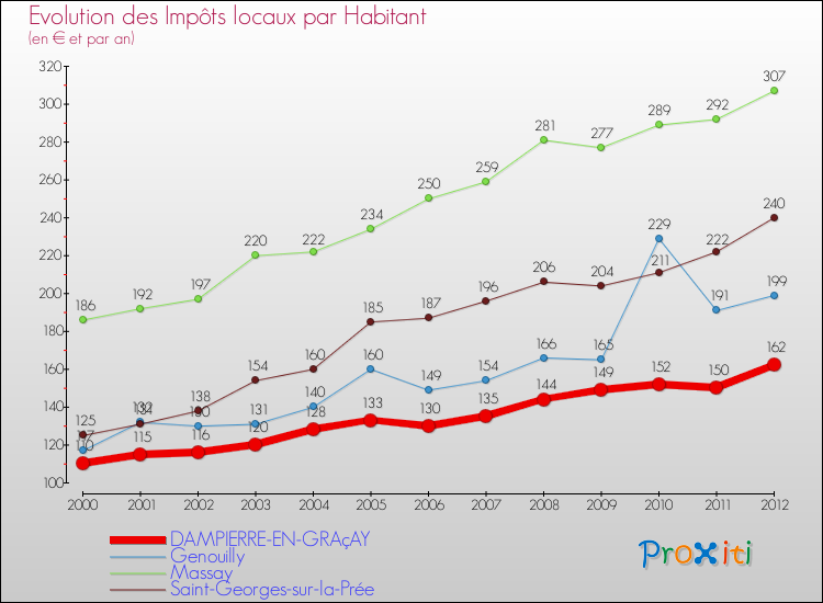 Evolution et montant des impôts locaux par Habitant pour DAMPIERRE-EN-GRAçAY et les communes proches Comparaison des impôts locaux par habitant pour DAMPIERRE-EN-GRAçAY et les communes voisines