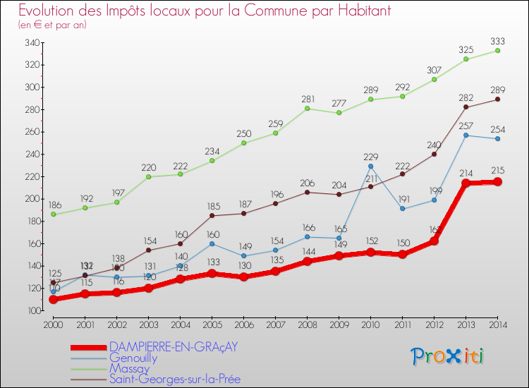 Evolution et montant des impôts locaux par Habitant pour DAMPIERRE-EN-GRAçAY et les communes proches de 2000 à 2014 Comparaison des impôts locaux par habitant pour DAMPIERRE-EN-GRAçAY et les communes voisines de 2000 à 2014