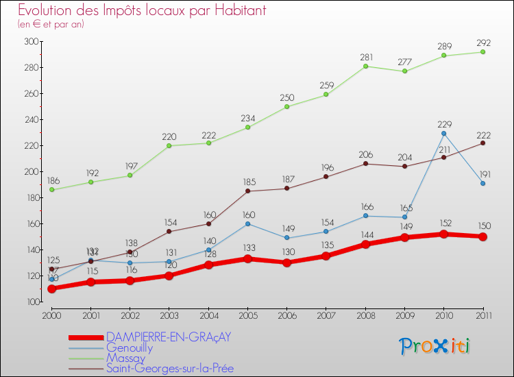 Evolution et montant des impôts locaux par Habitant pour DAMPIERRE-EN-GRAçAY et les communes proches Comparaison des impôts locaux par habitant pour DAMPIERRE-EN-GRAçAY et les communes voisines