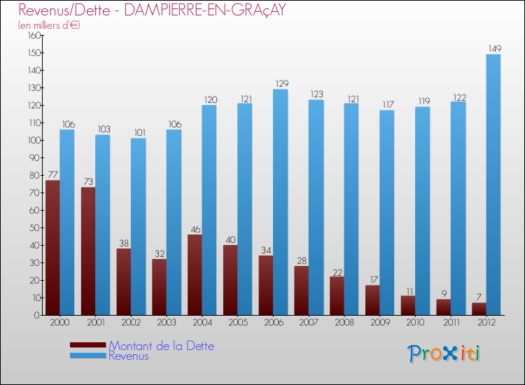 Evolution comparée de la dette et des revenus pour la commune de DAMPIERRE-EN-GRAçAY de 2000 à 2012 Comparaison de la dette et des revenus pour DAMPIERRE-EN-GRAçAY de 2000 à 2012