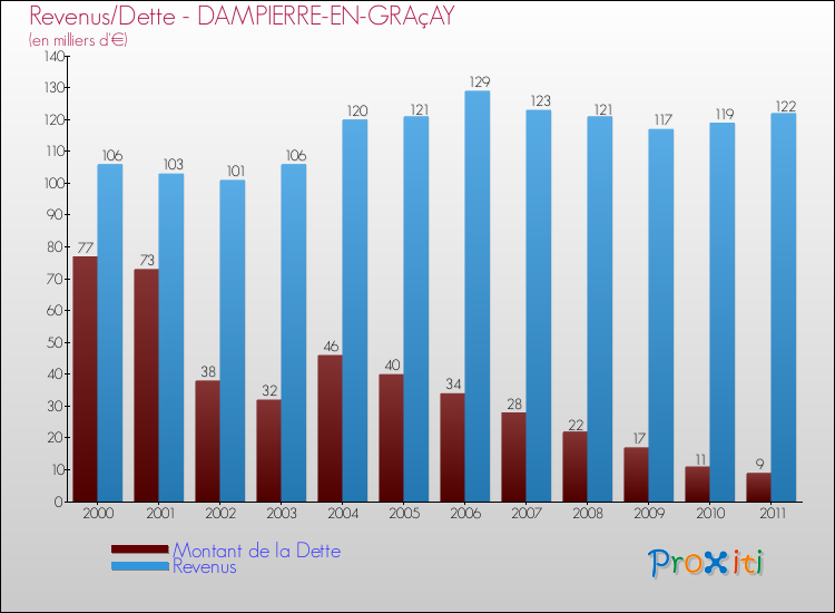 Evolution comparée de la dette et des revenus pour la commune de DAMPIERRE-EN-GRAçAY de 2000 à 2011 Comparaison de la dette et des revenus pour DAMPIERRE-EN-GRAçAY de 2000 à 2011