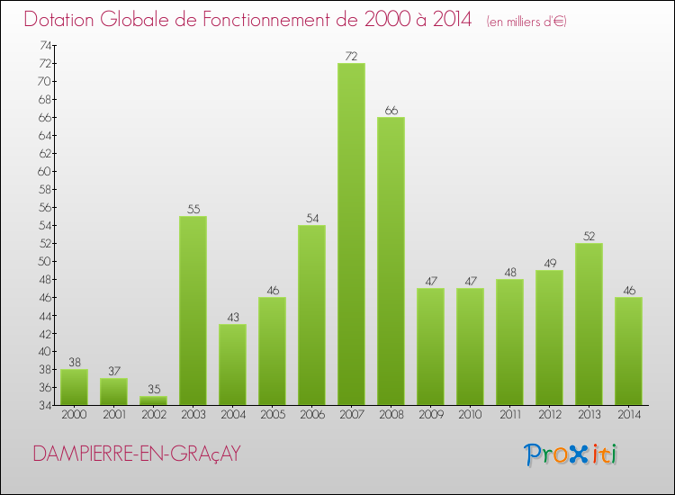 Evolution du montant de la Dotation Globale de Fonctionnement pour la commune de DAMPIERRE-EN-GRAçAY de 2000 à 2014 Evolution du montant de la Dotation Globale de Fonctionnement pour DAMPIERRE-EN-GRAçAY de 2000 à 2014
