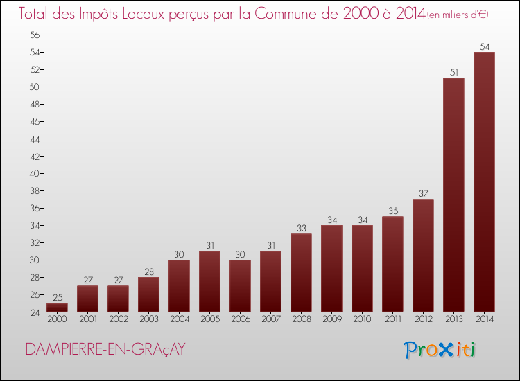 Evolution des Impôts Locaux pour la commune de DAMPIERRE-EN-GRAçAY de 2000 à 2014 Evolution des Impôts Locaux pour DAMPIERRE-EN-GRAçAY de 2000 à 2014