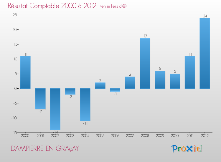 Evolution du résultat comptable pour la commune de DAMPIERRE-EN-GRAçAY de 2000 à 2012 Evolution du résultat comptable pour DAMPIERRE-EN-GRAçAY de 2000 à 2012