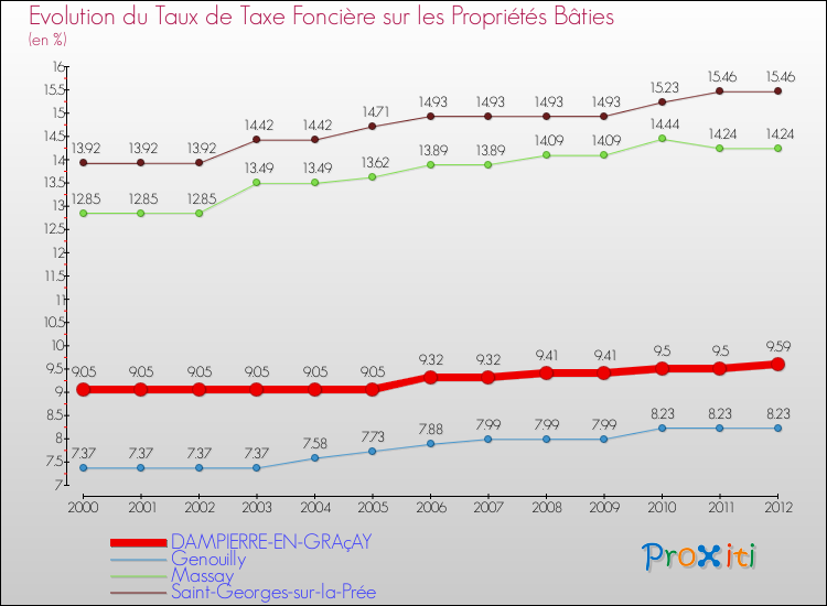Evolution du taux de la taxe foncière sur le bati pour DAMPIERRE-EN-GRAçAY et les communes proches de 2000 à 2012 Comparaison des taux de taxe foncière sur le bati pour DAMPIERRE-EN-GRAçAY et les communes voisines de 2000 à 2012
