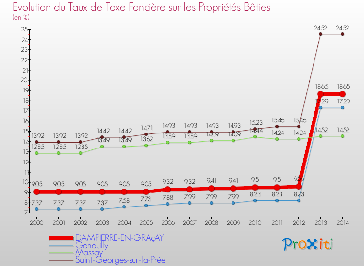 Evolution du taux de la taxe foncière sur le bati pour DAMPIERRE-EN-GRAçAY et les communes proches de 2000 à 2014 Comparaison des taux de taxe foncière sur le bati pour DAMPIERRE-EN-GRAçAY et les communes voisines de 2000 à 2014