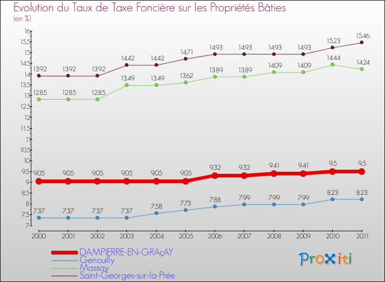 Evolution du taux de la taxe foncière sur le bati pour DAMPIERRE-EN-GRAçAY et les communes proches Comparaison des taux de taxe foncière sur le bati pour DAMPIERRE-EN-GRAçAY et les communes voisines