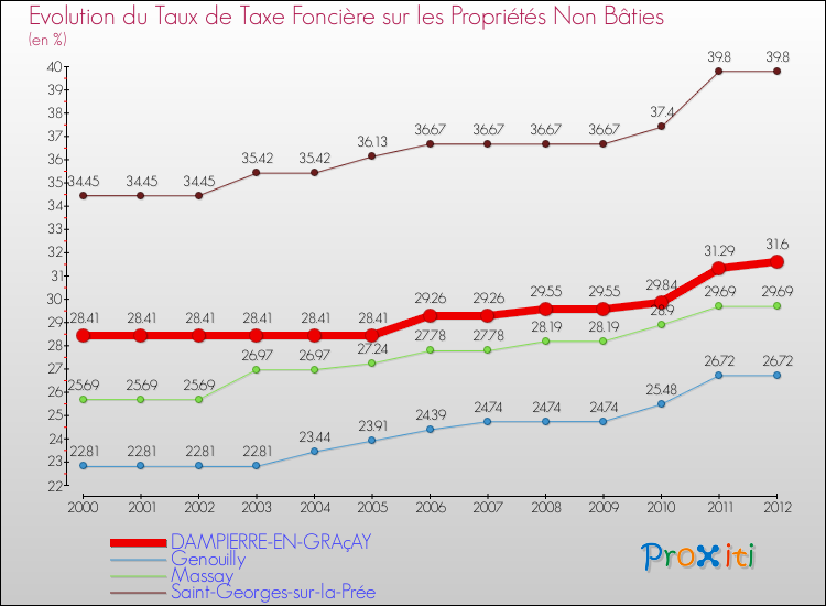 Evolution du taux de la taxe foncière sur les immeubles et terrains non batis pour DAMPIERRE-EN-GRAçAY et les communes proches de 2000 à 2012 Comparaison des taux de la taxe foncière sur les immeubles et terrains non batis pour DAMPIERRE-EN-GRAçAY et les communes voisines de 2000 à 2012
