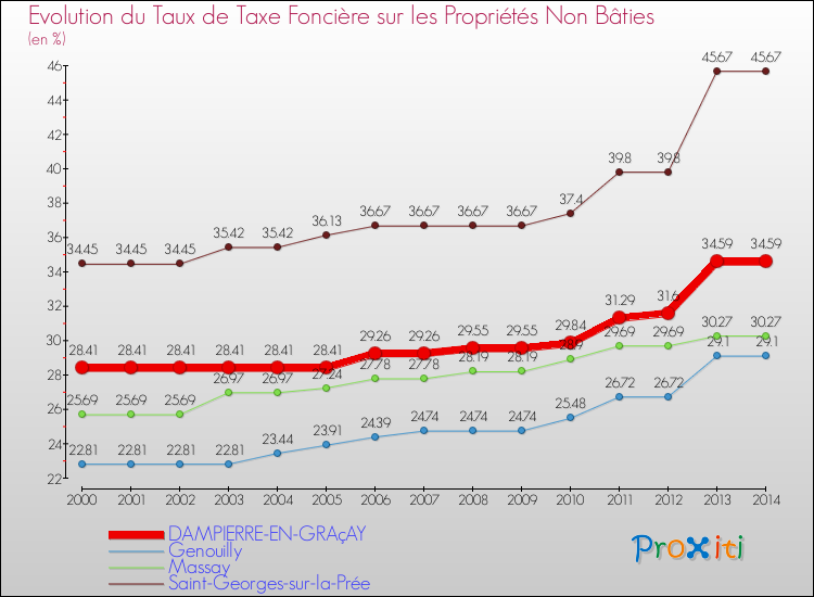 Evolution du taux de la taxe foncière sur les immeubles et terrains non batis pour DAMPIERRE-EN-GRAçAY et les communes proches de 2000 à 2014 Comparaison des taux de la taxe foncière sur les immeubles et terrains non batis pour DAMPIERRE-EN-GRAçAY et les communes voisines de 2000 à 2014
