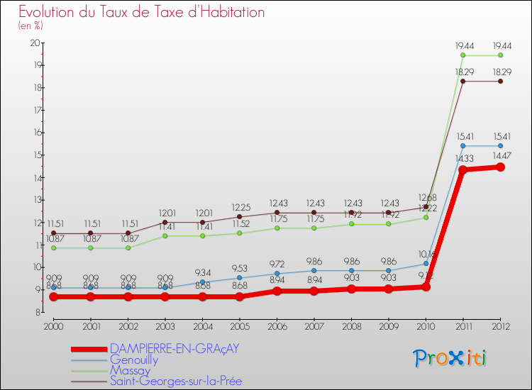 Evolution du taux de la taxe d'habitation pour DAMPIERRE-EN-GRAçAY et les communes proches Comparaison des taux de la taxe d'habitation pour DAMPIERRE-EN-GRAçAY et les communes voisines