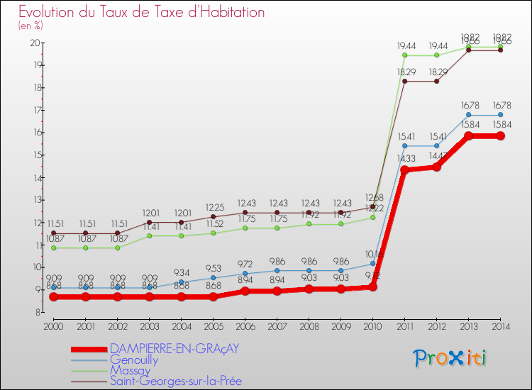 Evolution du taux de la taxe d'habitation pour DAMPIERRE-EN-GRAçAY et les communes proches de 2000 à 2014 Comparaison des taux de la taxe d'habitation pour DAMPIERRE-EN-GRAçAY et les communes voisines de 2000 à 2014