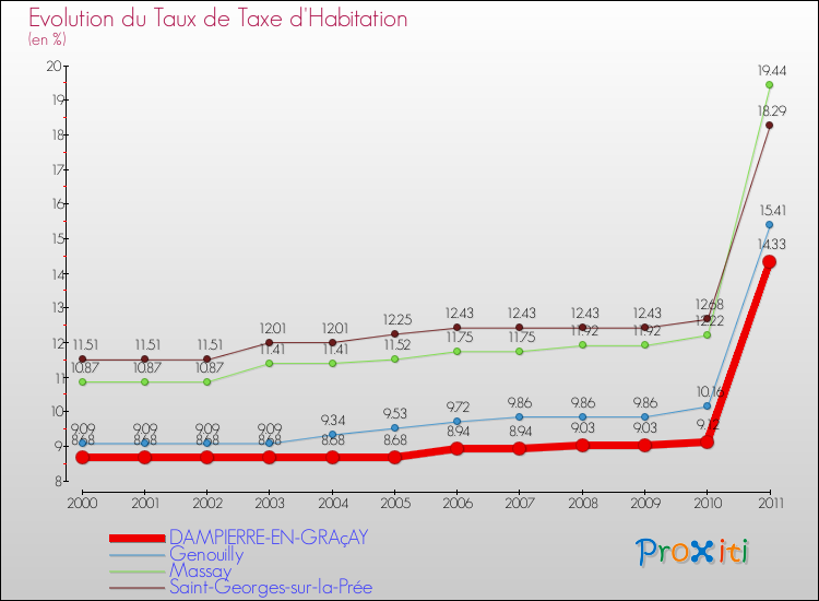 Evolution du taux de la taxe d'habitation pour DAMPIERRE-EN-GRAçAY et les communes proches Comparaison des taux de la taxe d'habitation pour DAMPIERRE-EN-GRAçAY et les communes voisines