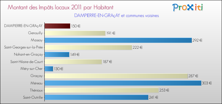 Montant des impôts locaux par Habitant pour DAMPIERRE-EN-GRAçAY et les communes proches Comparaison des impôts locaux par habitant pour DAMPIERRE-EN-GRAçAY et les communes voisines