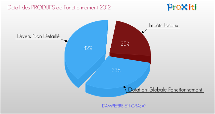 Décomposition du Budget de Fonctionnement 2012 de la commune de DAMPIERRE-EN-GRAçAY Budget de Fonctionnement 2012 pour la commune de DAMPIERRE-EN-GRAçAY