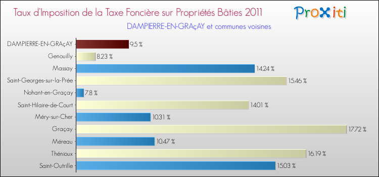 Taux d'imposition de la taxe foncière sur le bati 2011 pour DAMPIERRE-EN-GRAçAY et les communes proches Comparaison des taux d'imposition de la taxe foncière sur le bati 2011 pour DAMPIERRE-EN-GRAçAY et les communes voisines