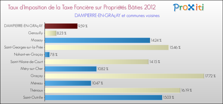 Taux d'imposition de la taxe foncière sur le bati 2012 pour DAMPIERRE-EN-GRAçAY et les communes proches Comparaison des taux d'imposition de la taxe foncière sur le bati 2012 pour DAMPIERRE-EN-GRAçAY et les communes voisines